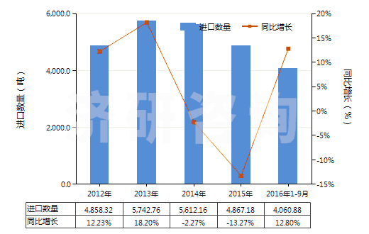 2012-2016年9月中國龍頭,旋塞及類似裝置的零件(用于管道、鍋爐、罐、桶或類似品的)(HS84819090)進(jìn)口量及增速統(tǒng)計